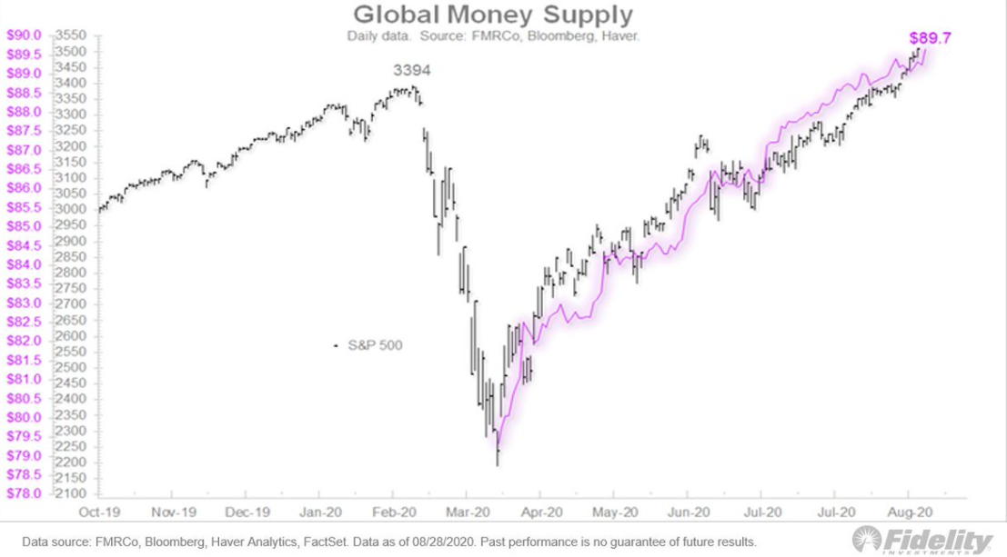 Global Money Supply