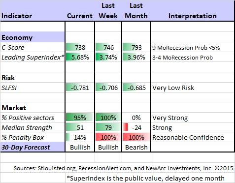 Market Indicators