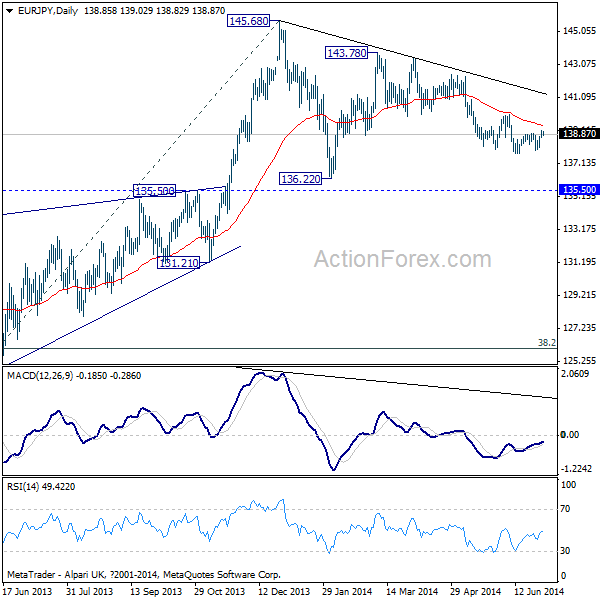 EUR/JPY Daily Chart