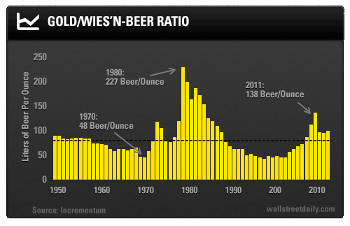 Gold/Wies'N-Beer Ratio