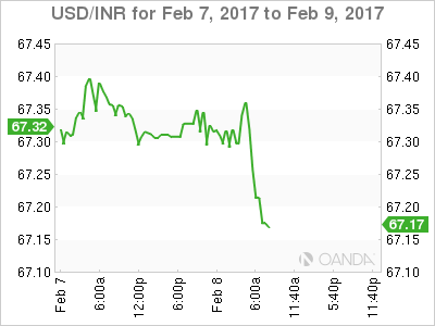 uSD/INR Feb 7-9 Chart