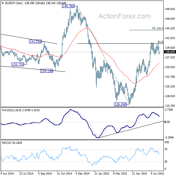 EUR/JPY Daily Chart