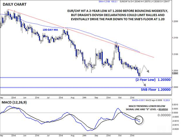 EUR/CHF