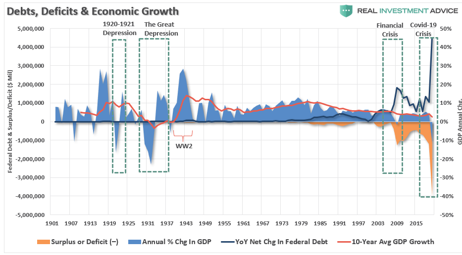 Debt, Deficits & GDP