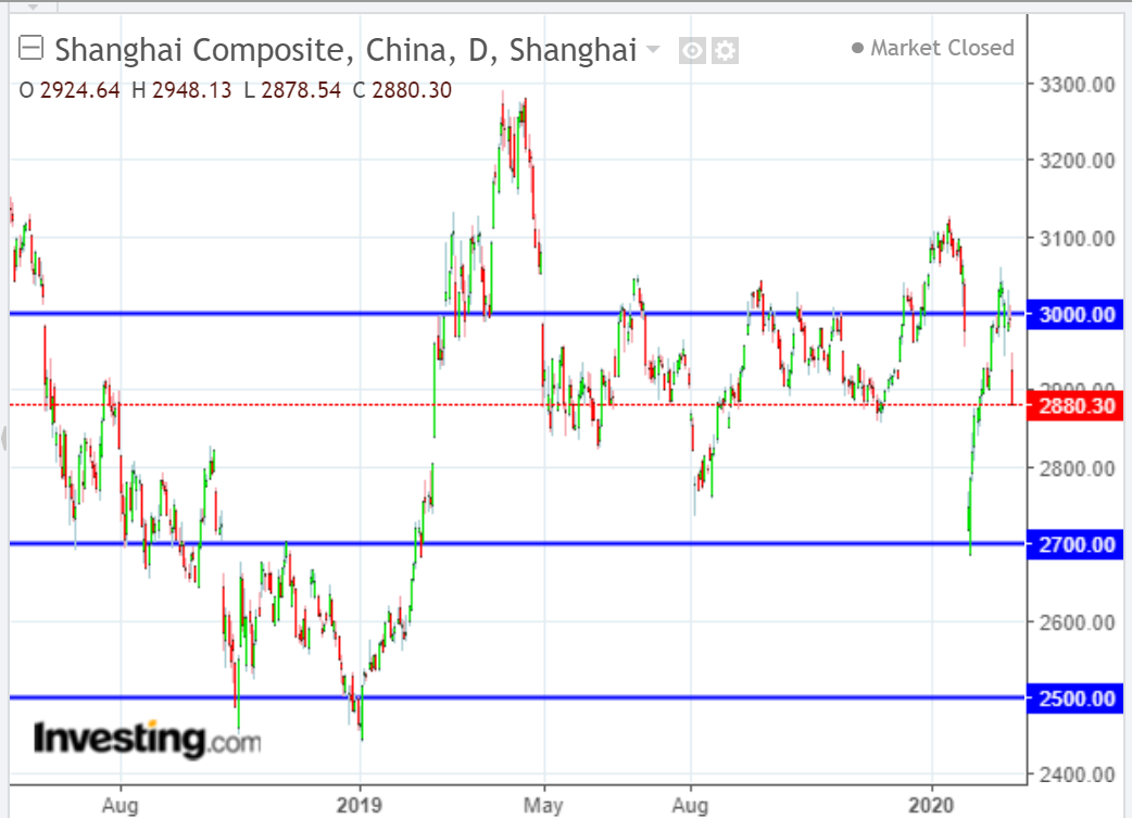 Index shanghai China Stock