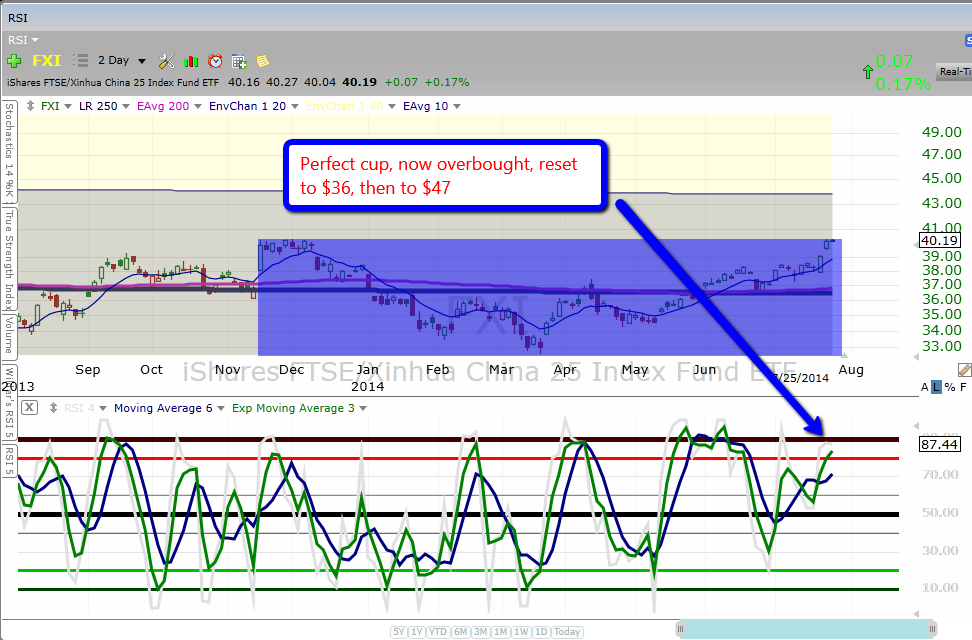 FXI Breakout Chart