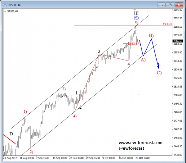 S&P 500 4H Chart