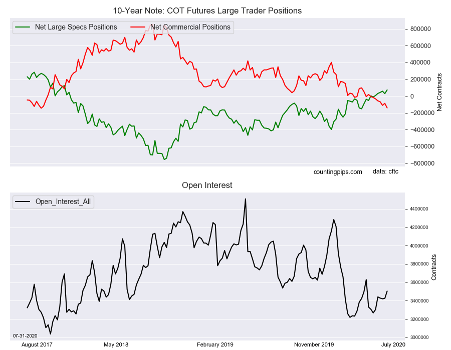 10 Yr Note COT Futures Large Trader Positions