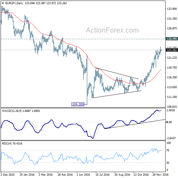 EUR/JPY Daily