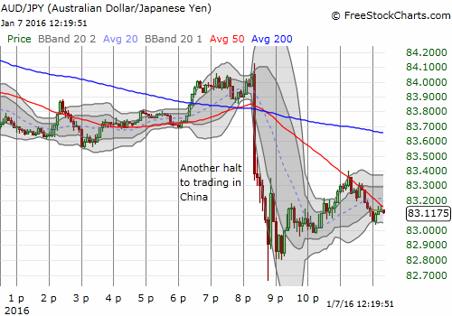 AUD/JPY 5-Minute Chart