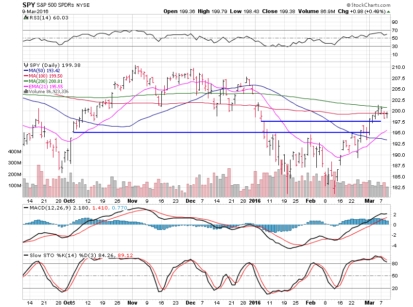 SPY Remains In Consolidation Mode | Investing.com