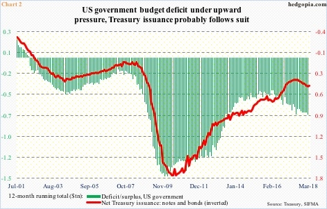 Budget deficit vs Treasury issuance