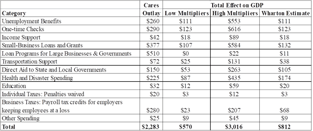 PWBM Multiplier Impact of CARES Act