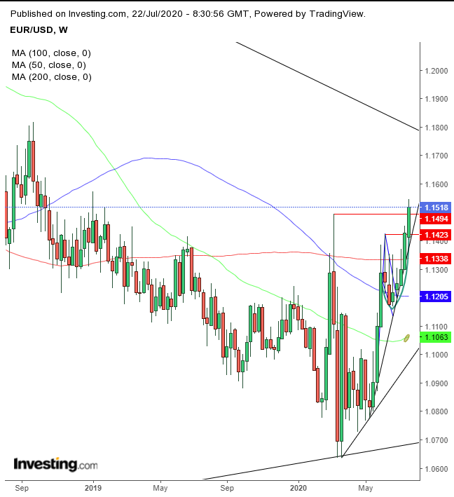 EUR/USD Weekly