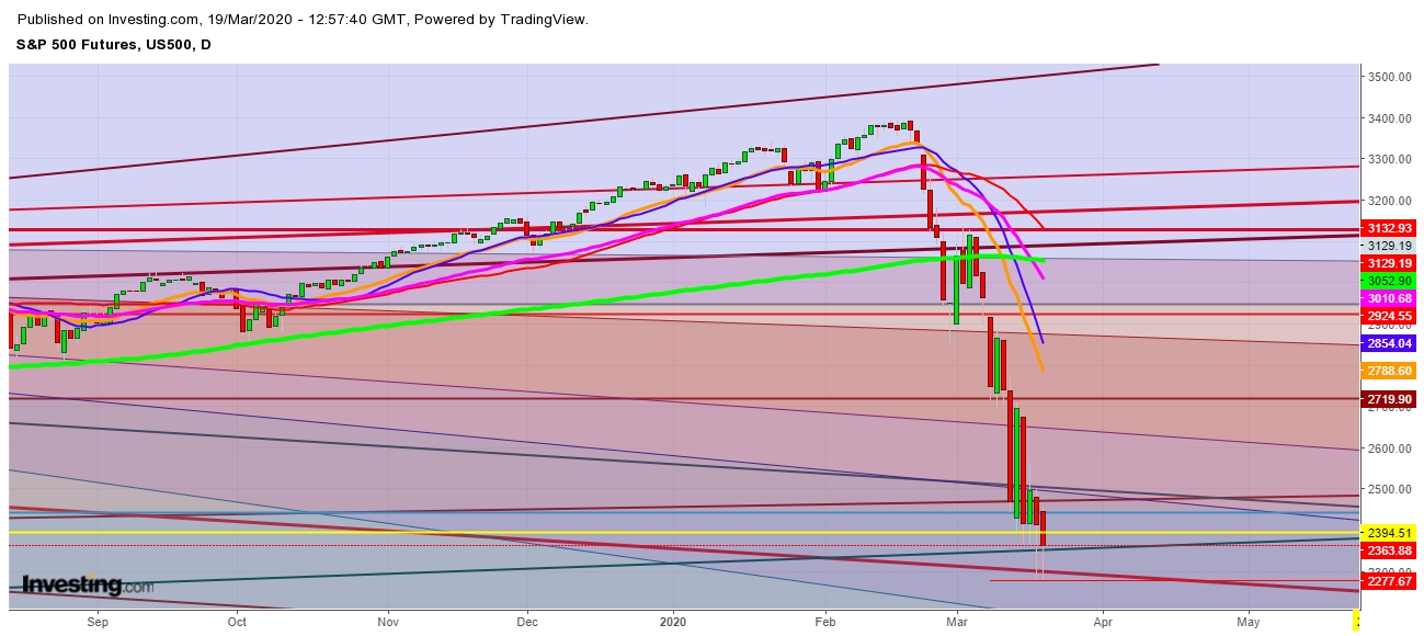 S&P 500 Futures - Daily Chart S&P 500 Futures - Daily Chart