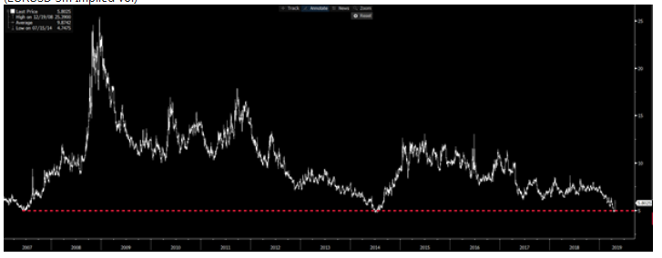 EURUSD 3m Implied vol