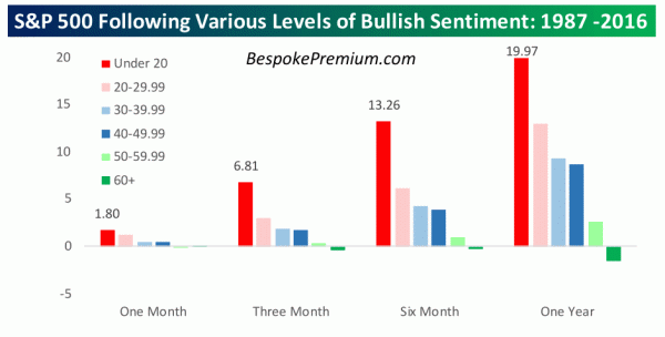 S&P 500 Following Various Levels Of Bullish Sentiment - 1987-2016