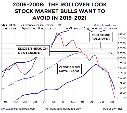 2006 - 2008 The Rollover Look Stock Market Bulls Want To Avoid