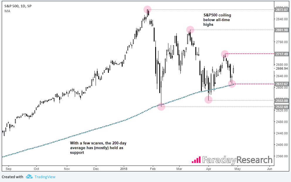 S&P 500 1-Day Chart