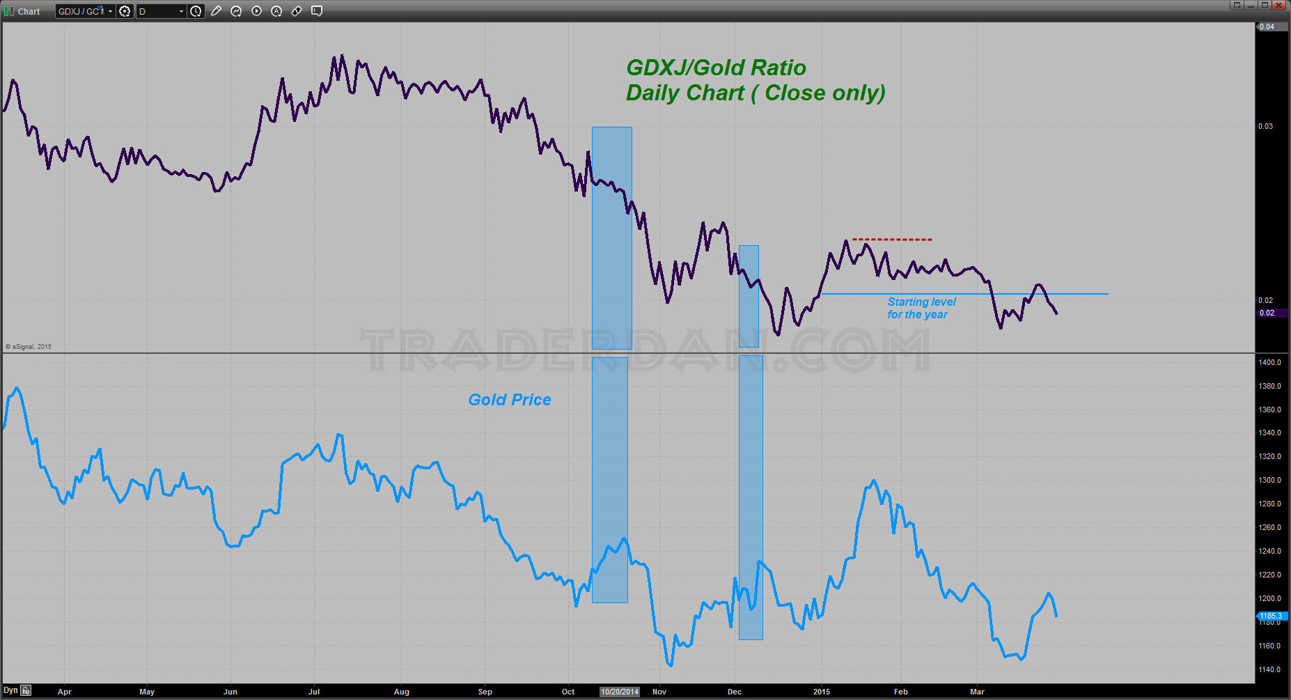 GDXJ/Gold Ratio Daily