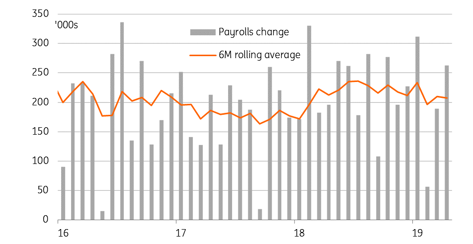 US monthly non-farm payrolls growth