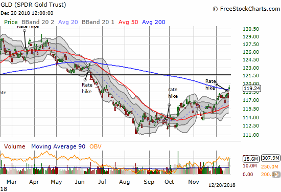 The SPDR Gold Trust (GLD) broke out above its 200DMA with a 1.5% gain.