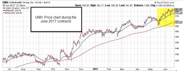 UNH Bullish Price Chart