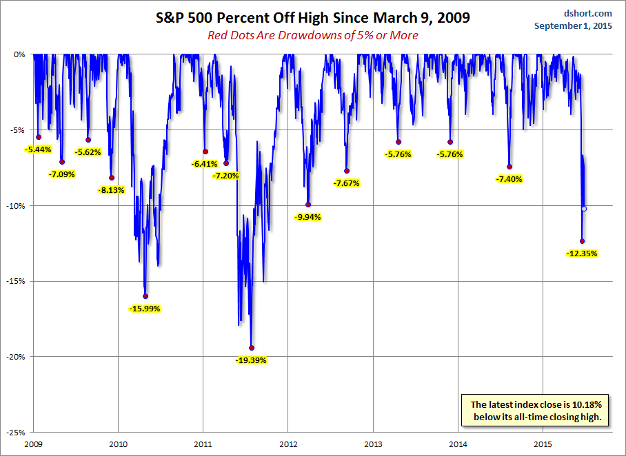 S&P 500 Drawdown Chart