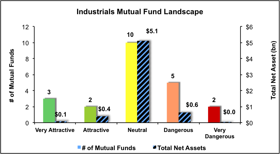 Separating the Best Mutual Funds From the Worst Mutual Funds