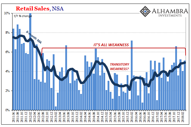 Retail Sales NSA Chart