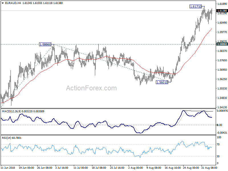 EUR/AUD