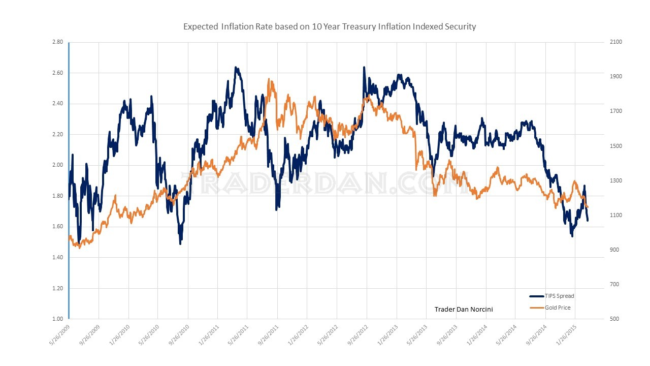 Expected Inflation Rate, TIPS Vs. Gold Price Chart