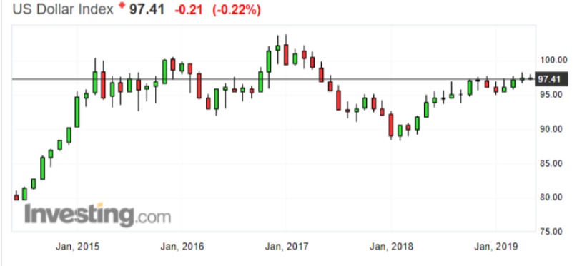 U.S. dollar index