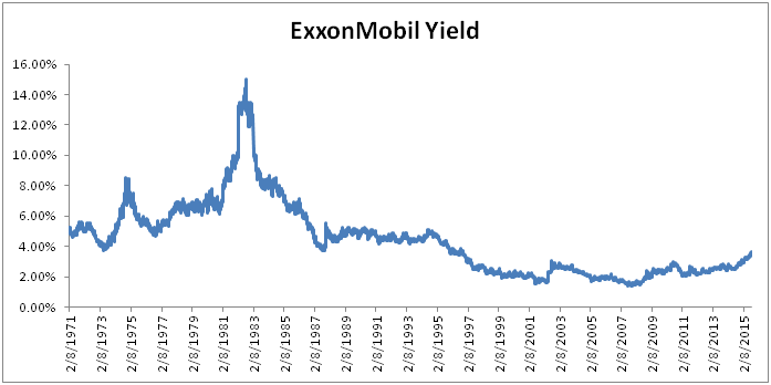 ExxonMobil Long-Term Dividend Yield