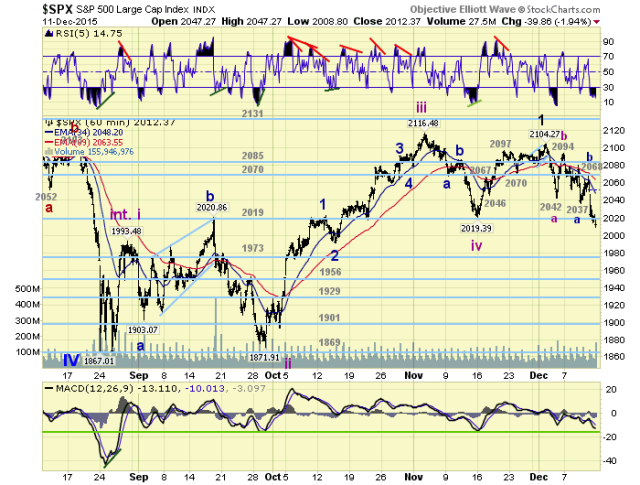 SPX Hourly Chart