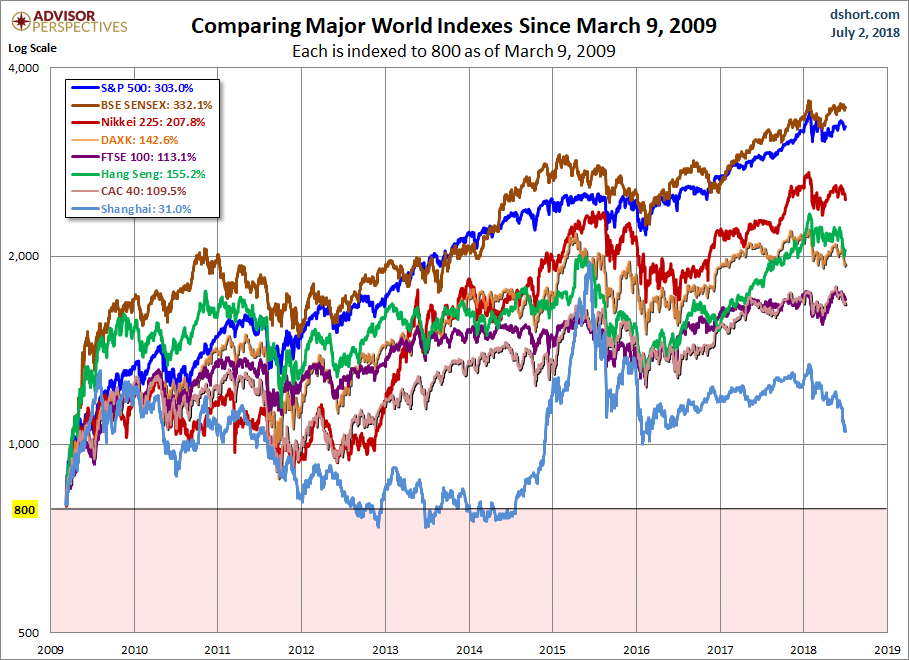 Global Stocks Since 2009