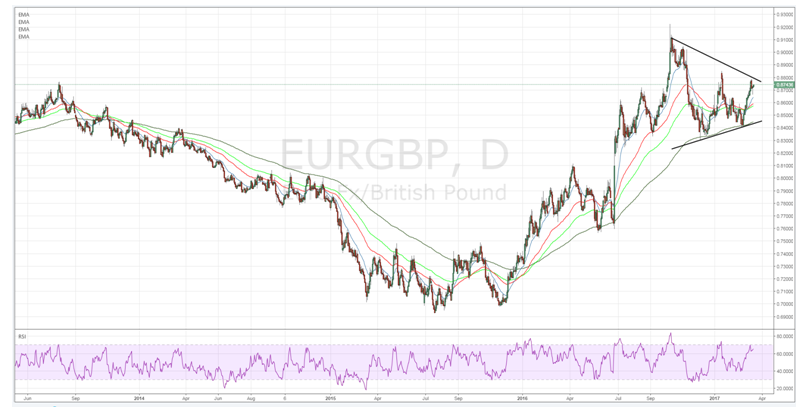 EUR/GBP Daily Chart