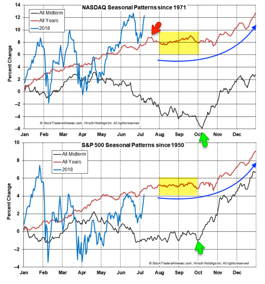 NASDAQ and SPX Seasonal Patterns Since 1971