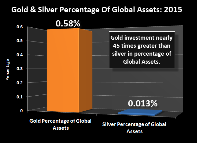 Gold Silver Percentage Of Global Assets 2015
