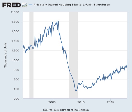 Housing starts soared and re-energized the existing uptrend