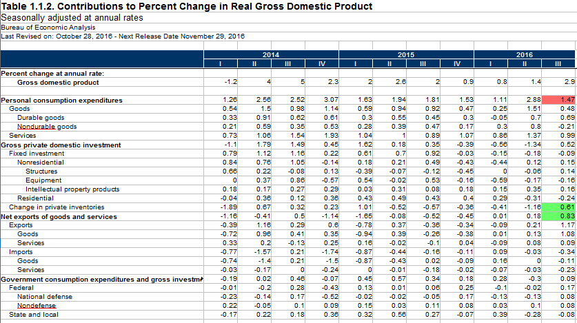 Contribution To Percent Change In Real Gross Domestic Produc