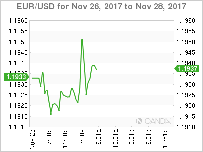 EUR/USD Chart For November 26-28