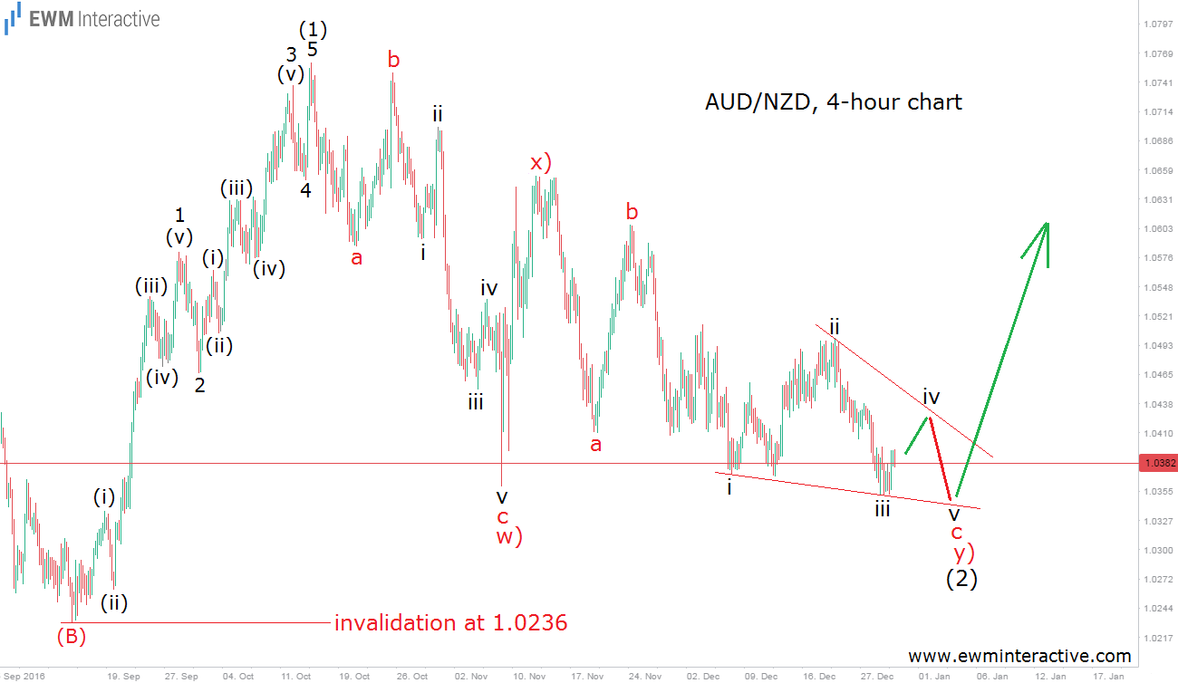 AUD/NZD 4 Hour Chart