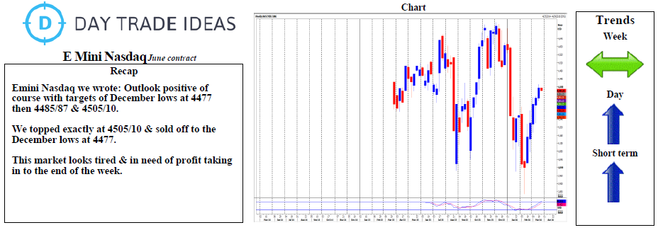 E Mini Nasdaq Chart