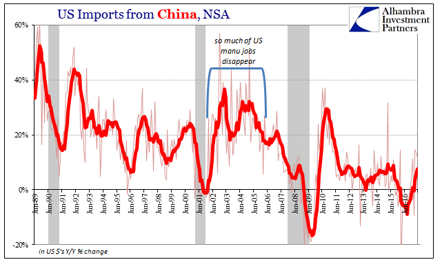 US Imports From China NSA