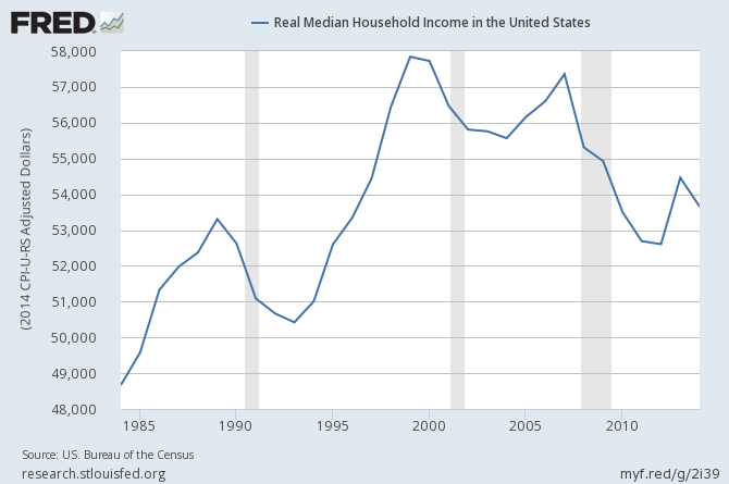 Real Median US Household Income 1985-2015
