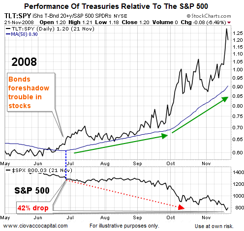 Treasuries Vs. Stocks