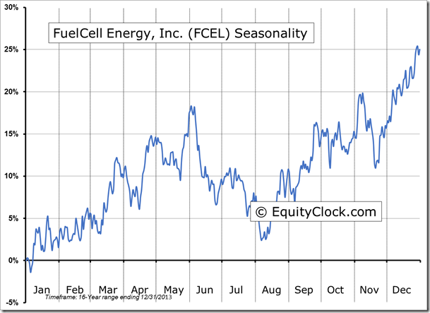 FCEL Seasonality Chart