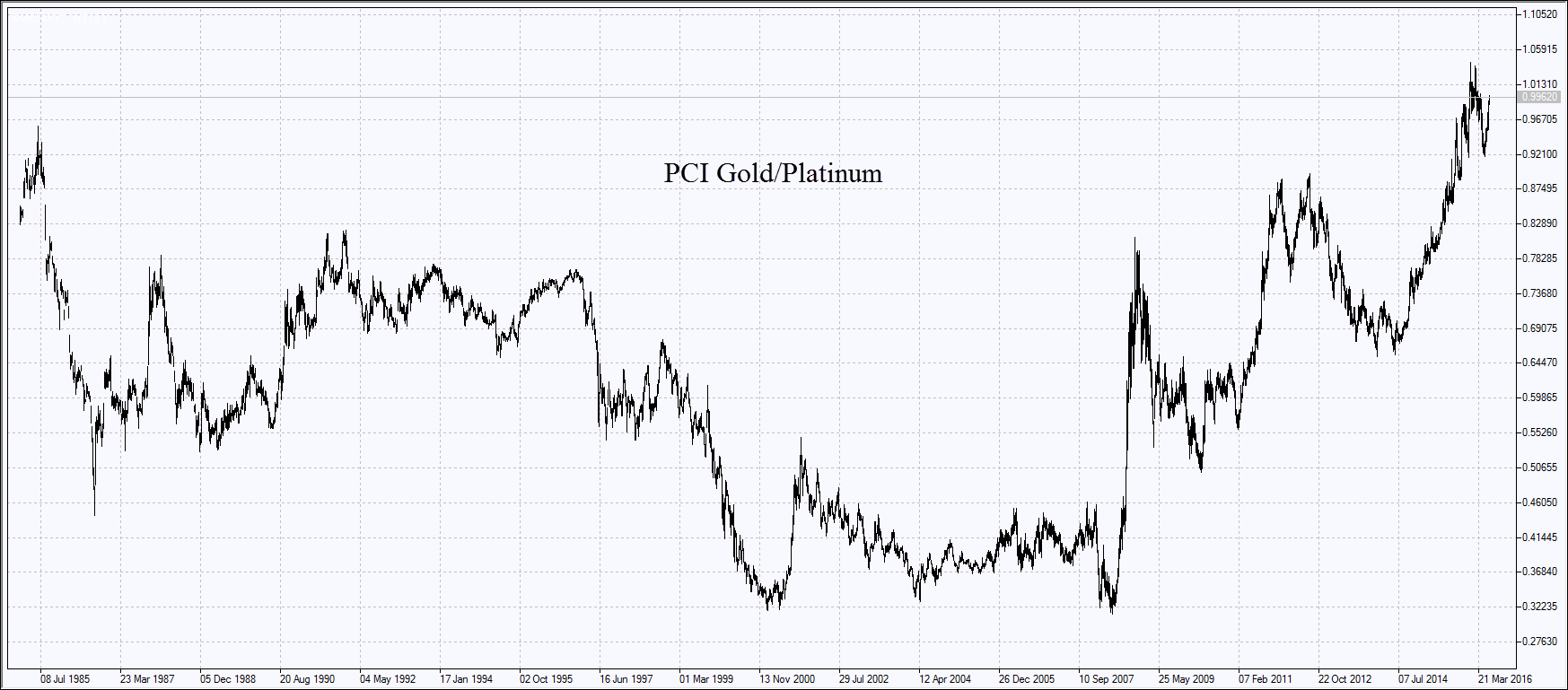 PCI Gold/Platinum Chart