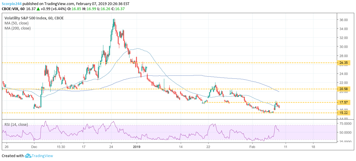 VIX Chart